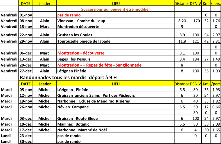 DATE Leader LIEU Distance DENIV Km  /pers. Suggessions qui peuvent tre modifier Vendredi 01-nov pas de rando  0 0 Vendredi 08-nov Alain Vinassan    Combe du Loup 8.20 170  32 1,76 Vendredi 15-nov Marc Montredon dcouverte 9 0 Vendredi 22-nov Alain Gruissan les Goules 8,9 100 54 2,97 Vendredi 29-nov Alain Tourouzelle pinde de labade 11,9 121 42 2,31 0 Vendredi 06-dec Marc Montredon - dcouverte 8,1 100 0 Vendredi 13-dec Alain Bages   les Pesquis 8,4 184 27 1,49 Vendredi 20-dec Marc Montredon - + Repas de fte - Sanglionnade 8 0 Vendredi 27-dec Alain Lzignan Pinde 8 100 35 1,93 Randonnades tous les mardis  dpart  9 H DATE Leader LIEU Distance DENIV Km  /pers Mardi 05-nov Michel Lzignan   Pinde 6,5 80 35 1,93 Mardi 12-nov Michel Gruissan  anciens Salins   Port des Pcheurs 6 20 54 2,97 Mardi 19-nov Michel Narbonne    Ecluse de Mandirac  Rizires 6 40 33 1,82 Mardi 26-nov Michel Nvian  Campane 6,5 50 12 0,66 80 0 0 Mardi 03-dec Michel Gruissan   Route Bleue 6 100 54 2,97 Mardi 10-dec Michel Maillhac   Botanic 6,5 80 38 2,09 Mardi 17-dec Michel Narbonne   March de Nol 6 4 30 1,65 Lundi 23-dec pas de rando  0 0 0 Lundi 30-dec pas de rando